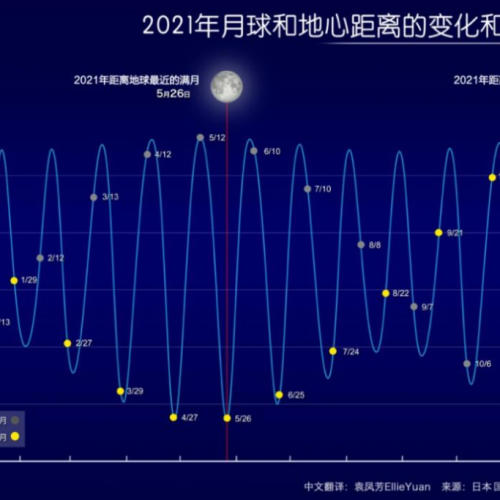 【天文】非常罕见!超级月亮+月全食要来了