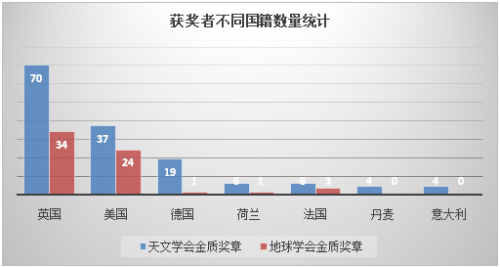 天文领域的“启明星” ——英国皇家天文学会金质奖章获得者的启示