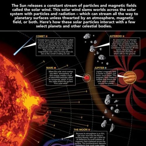 【天文宇宙】 太阳风如何影响太阳系的行星或其他天体;​天文学家发现尘埃丝被超大质量黑洞吞噬的过程