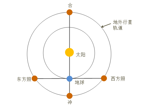 每日天文一题