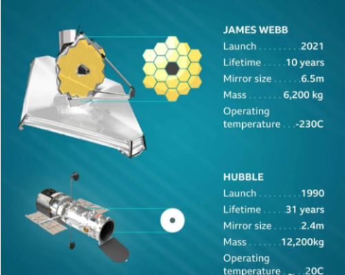 哈勃望远镜在540公里就能看清宇宙,为何美国的韦伯望远镜要飞到150万公里远?
