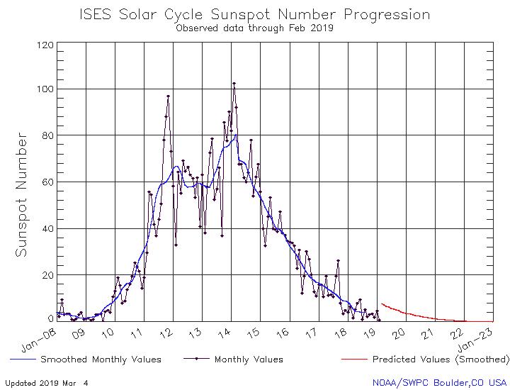 solar-cycle-sunspot-number.gif