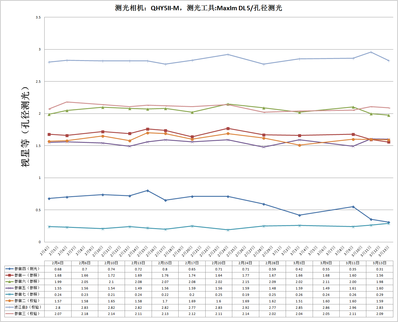 参宿四测光.jpg