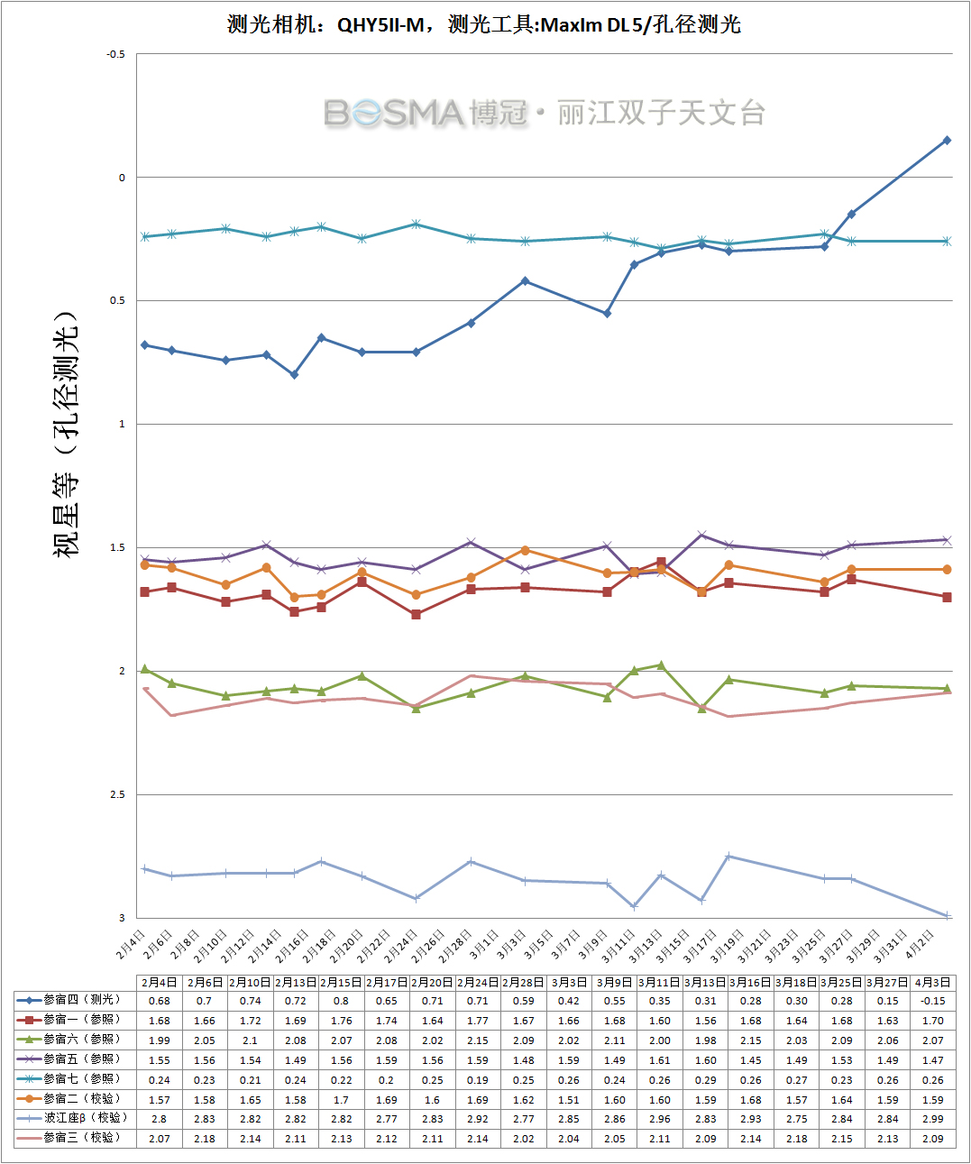 参宿四测光.jpg