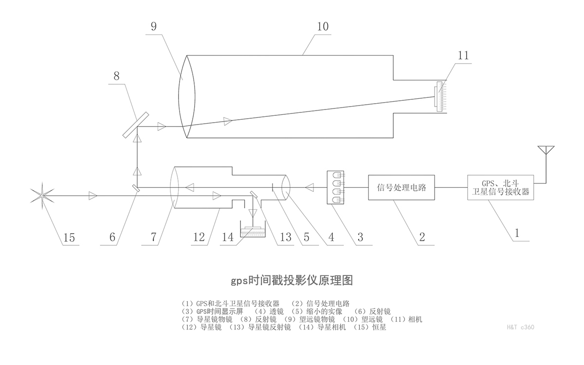 gps时间戳投影仪原理图
