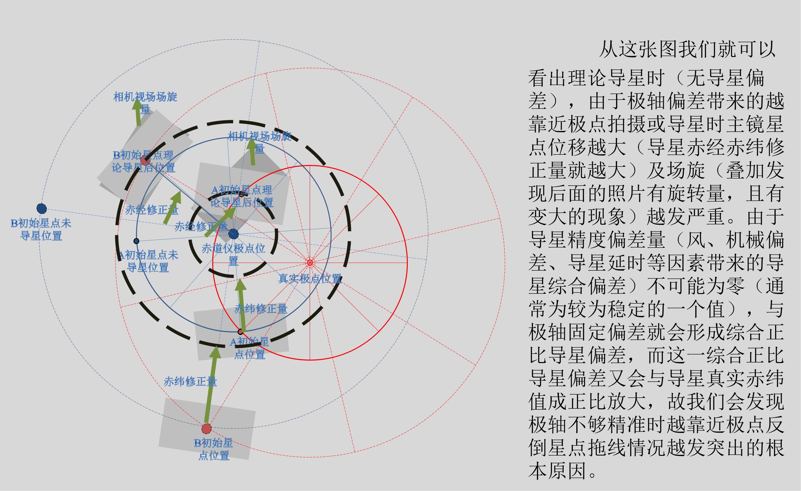 极轴偏差所带来问题.jpg