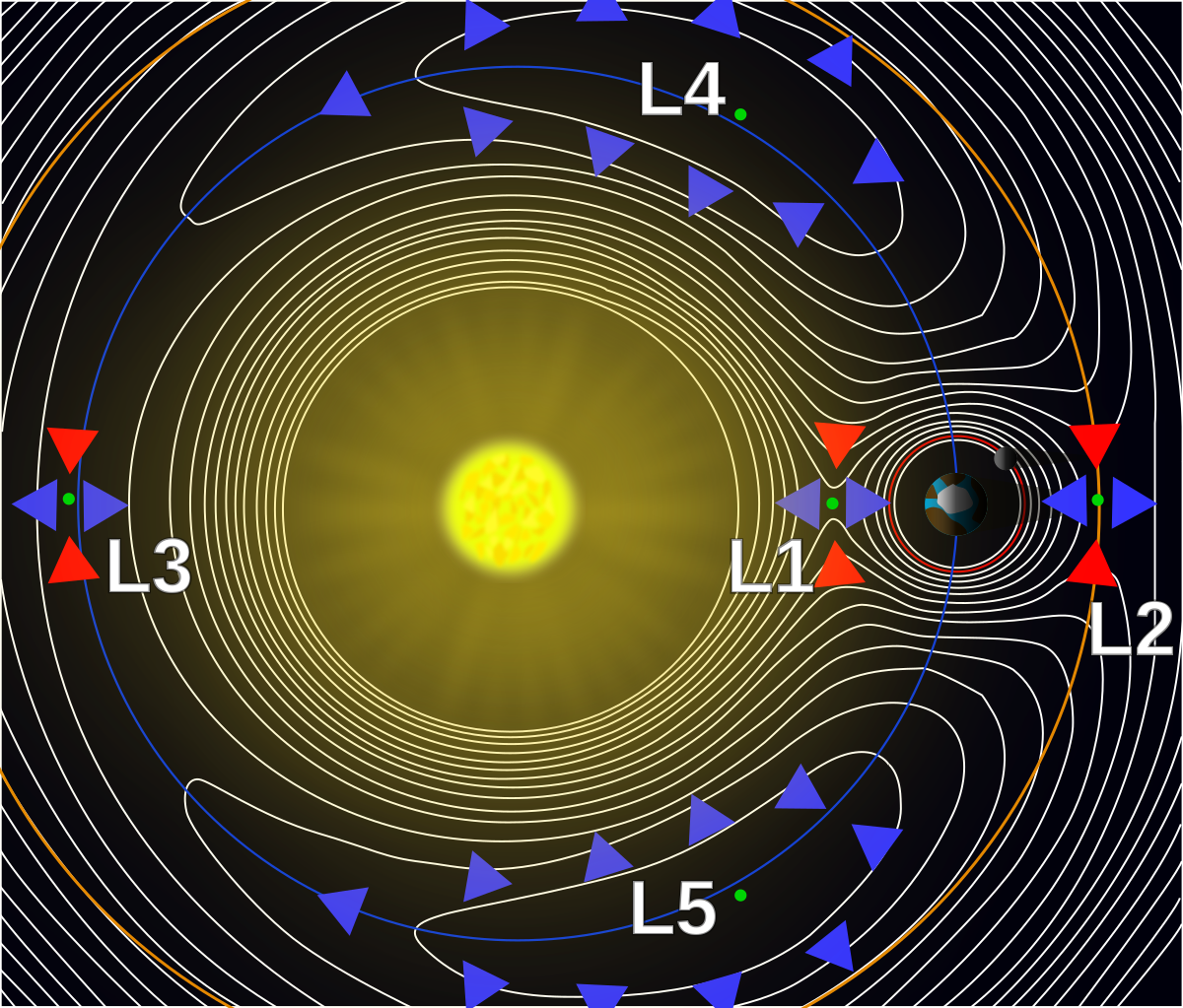 1200px-Lagrange_points2.svg.png