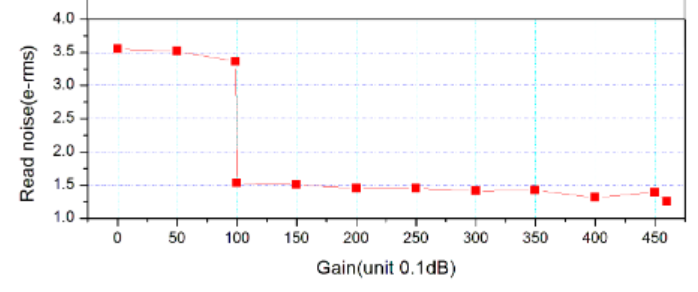 Read Noise ASI6200.PNG