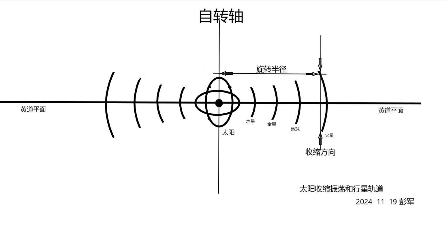 太阳振荡和行星轨道.png