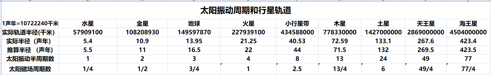 太阳周期和行星轨道数据比较B.png