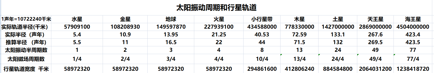 太阳振动周期和行星轨道.png
