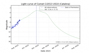 C/2013 US10 Catalina最近一个半个月的目视报告拟合曲线和预报