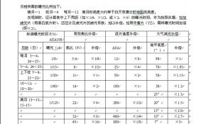 月亮曝光表