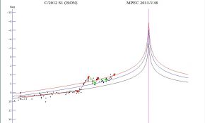 C/2012 S1 (ISON)彗星目视观测数据及拟合光变曲线更新(21日）