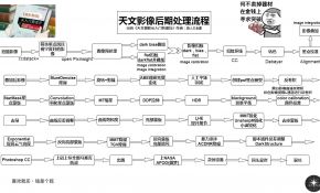 天文影像后期流程图