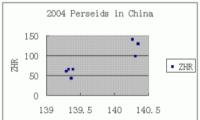 2004年英仙座流星雨在中国 第三号分析