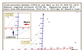 C/2013 A1和火星近距离接触数据更新（2013年4月25日）