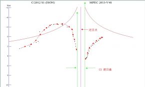 C/2012 S1(ISON)和 C/2011 W3 ( Lovejoy )浴火重生之 SOHO C3照片测光...