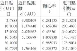 2012年4月彗星过近日点
