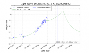 C/2013 X1 (PANSTARRS)确信有增亮活动