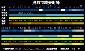 成都7月12日至14日晴天时钟图!帮助观测摄影!