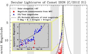 彗星ISON的现状（翻译自NASA Comet ISON Observing Campaign ）