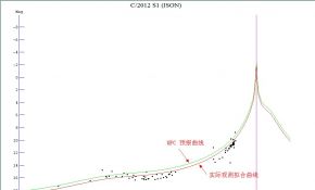 2012年10月14日到2013年10月16日的拟合艾森彗星光变曲线